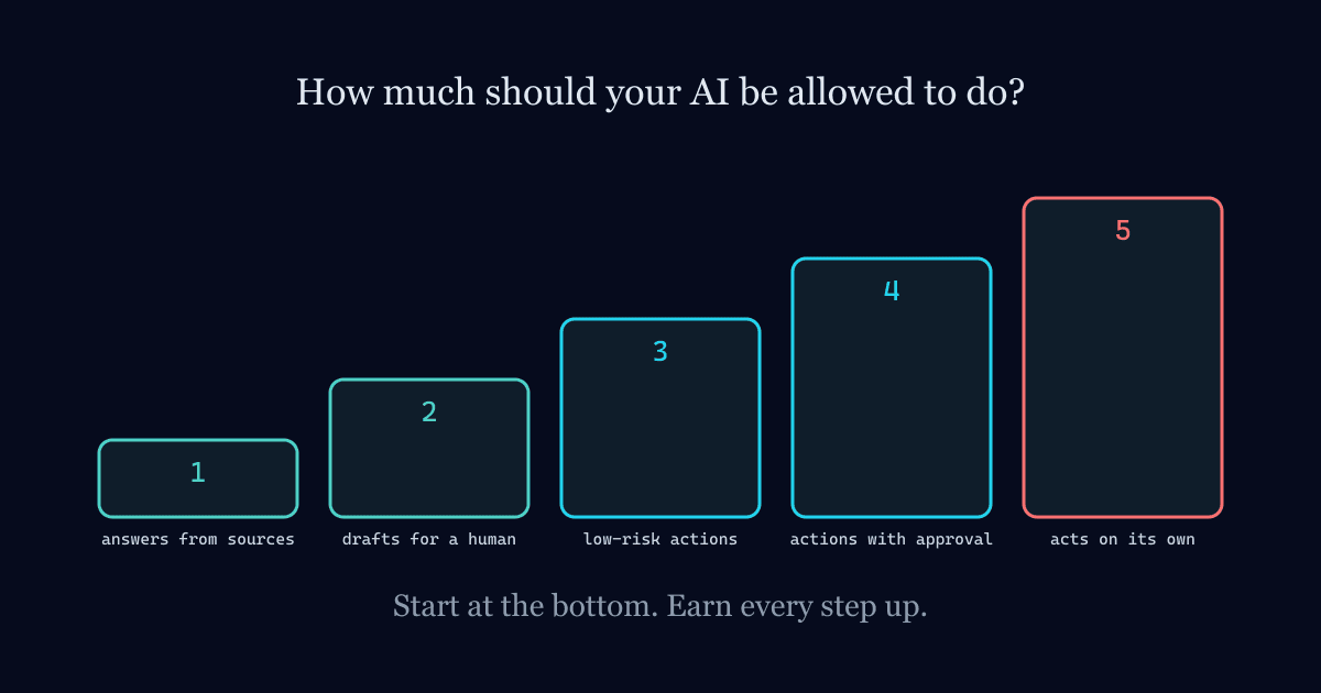 Illustration for: Where to Draw the Line: Setting Boundaries for AI in Your Business