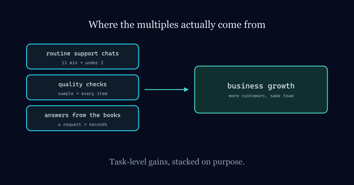 Illustration for: Can AI Really 10x Your Business? Where the Multiples Actually Come From