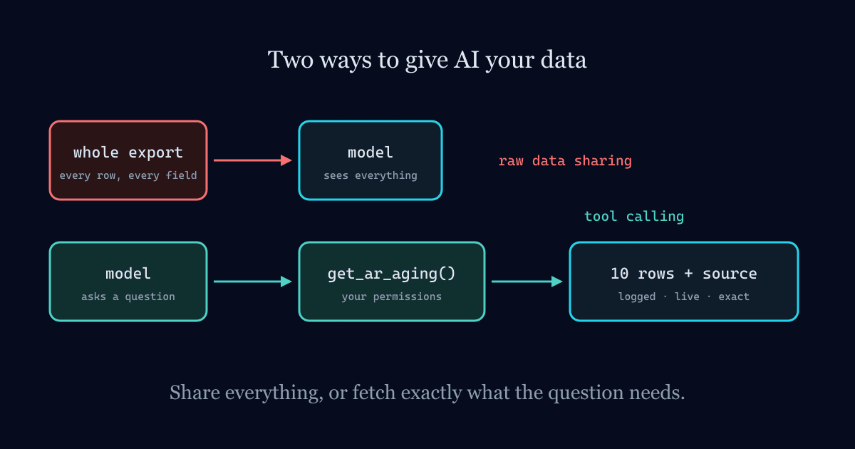 Illustration for: Raw Data Sharing vs Tool Calling: Two Ways to Give AI Your Business Data