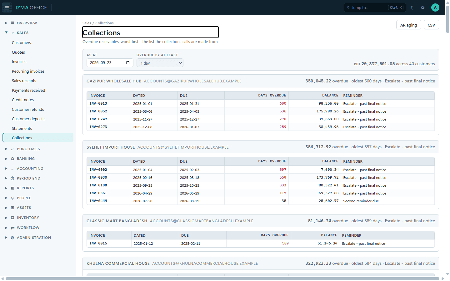 Izma Office collections worklist listing overdue customers worst first with invoices, days overdue and reminder stage