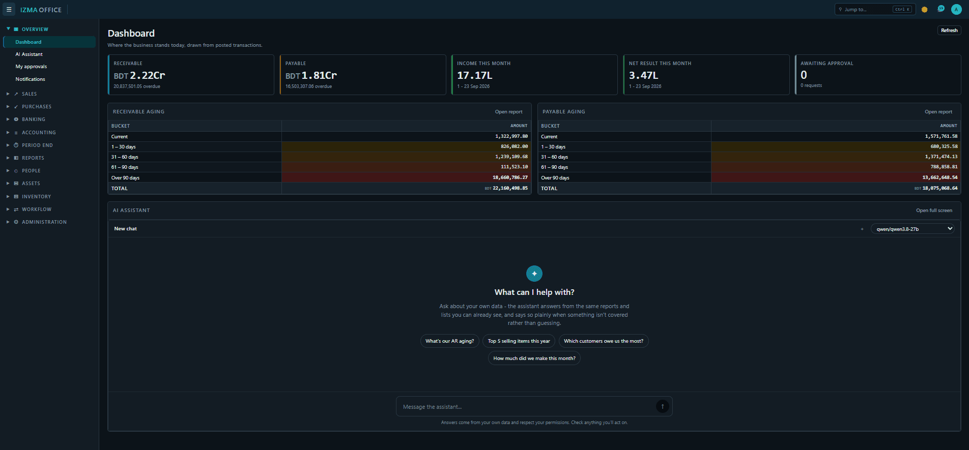 Izma Office dashboard — receivable and payable aging, this month's figures and the AI assistant answering a question from the live books