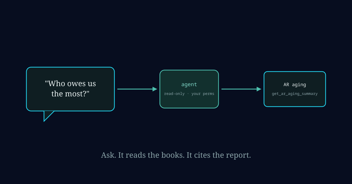 A plain-language question flowing through a read-only agent to a live report