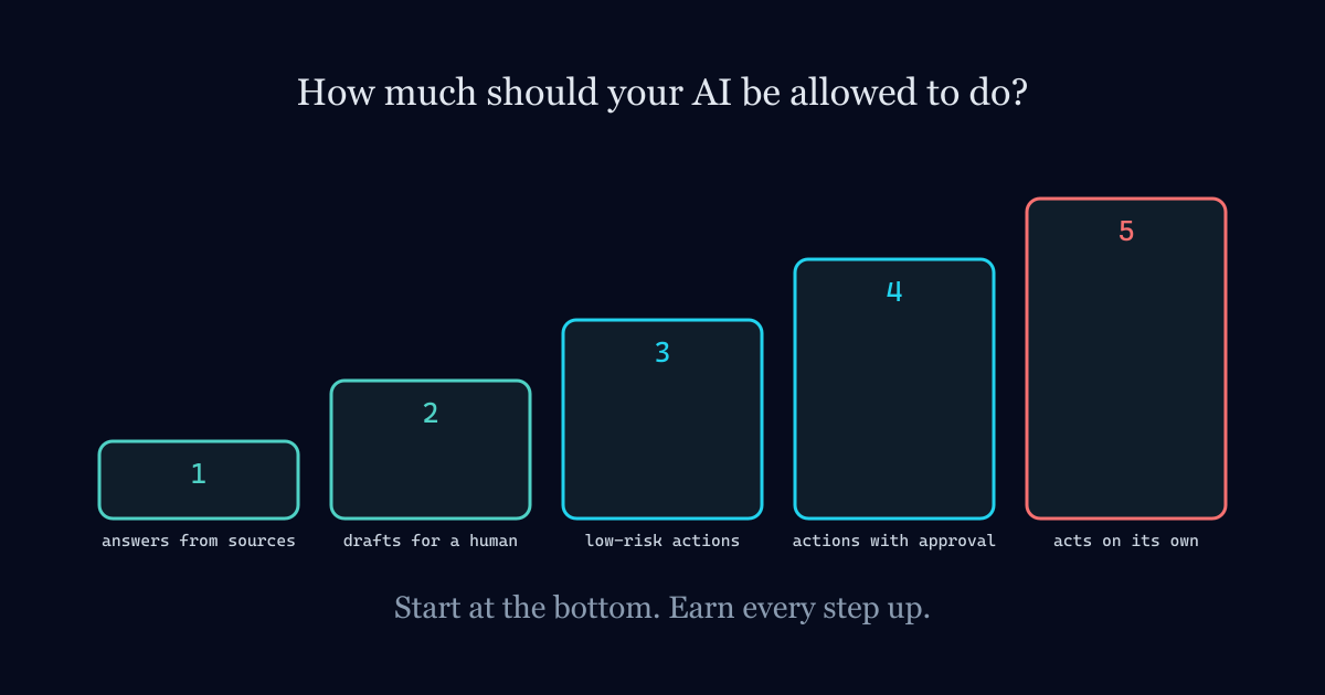 Levels of AI autonomy, from answering questions to acting with approval