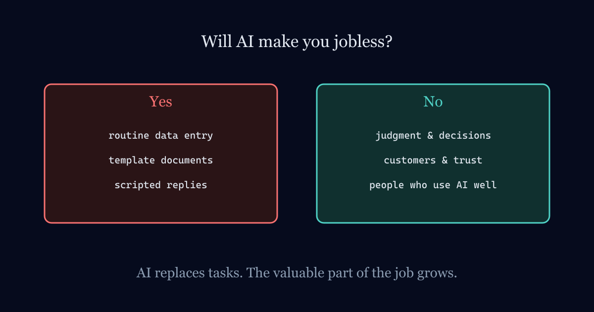 Tasks being automated while new roles appear around AI