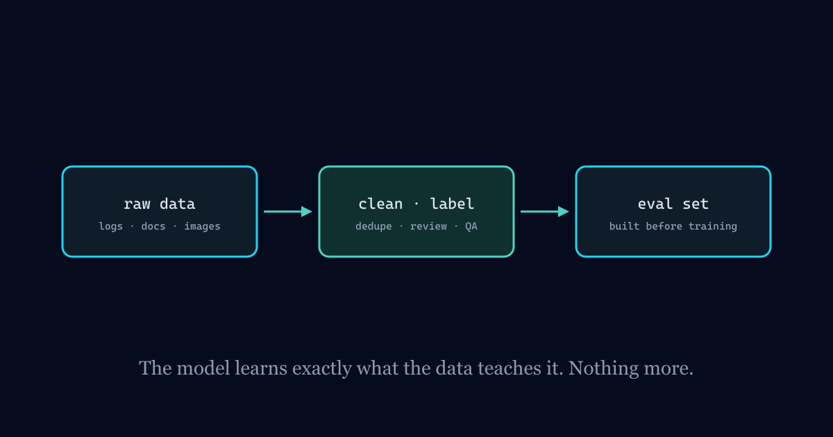 From raw data to a clean labeled dataset and an evaluation set